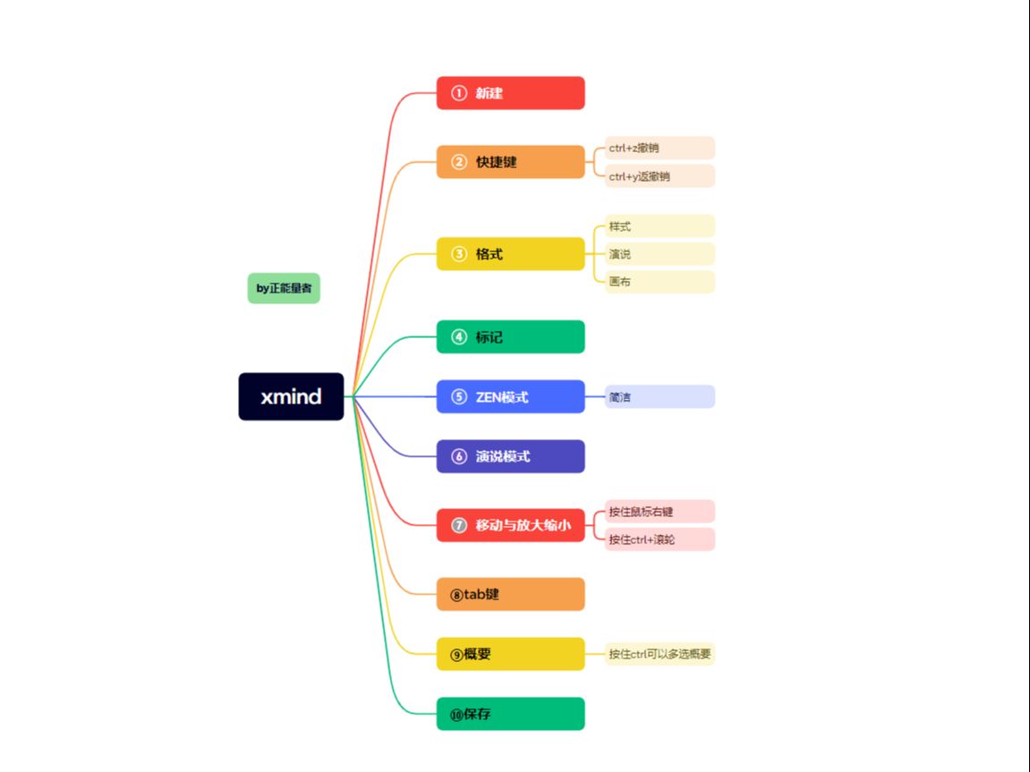 ⭐15分钟教你学会xmind基本操作!⭐ 评测视频封面