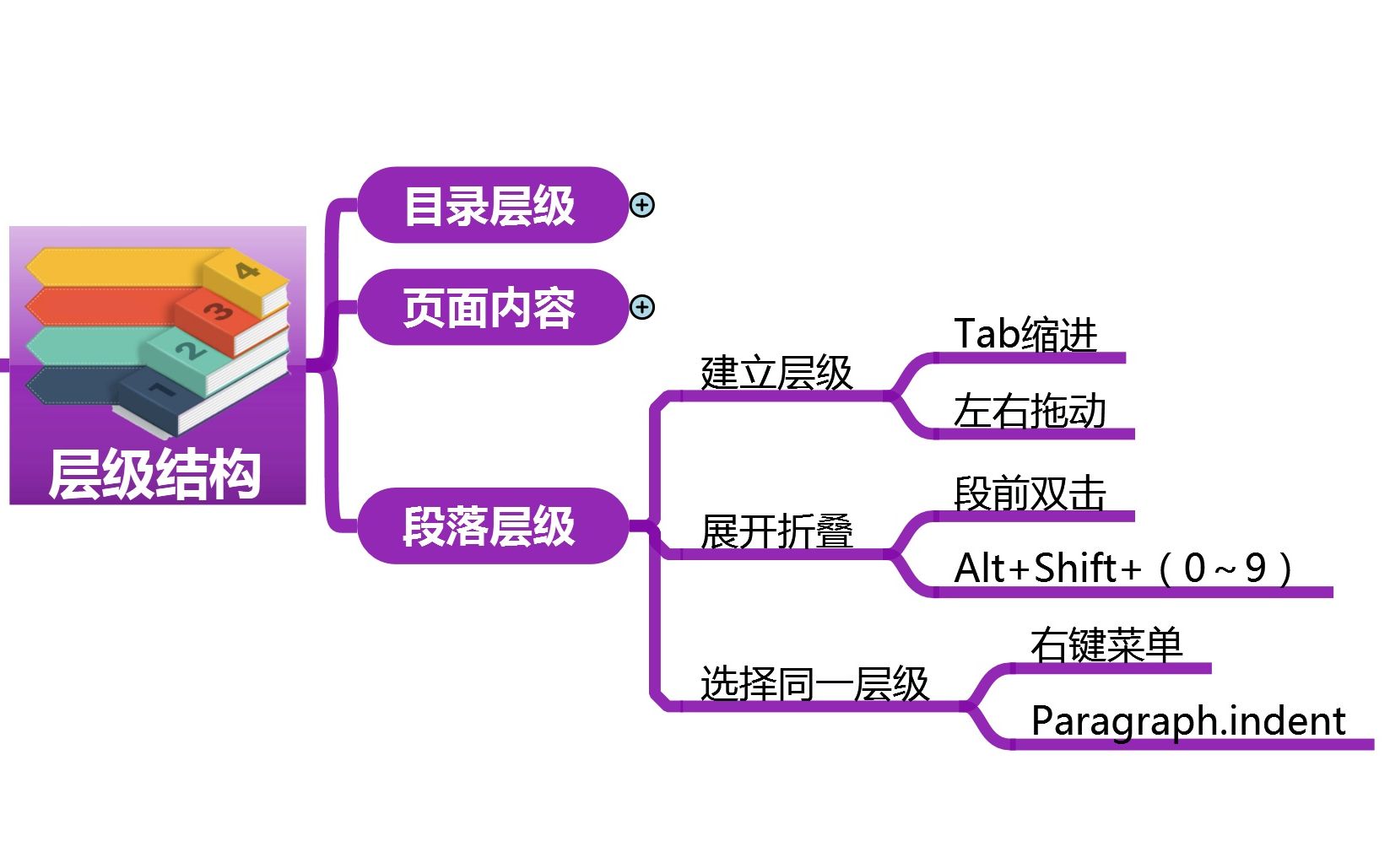 onenote段落层级的基本功能 评测视频封面